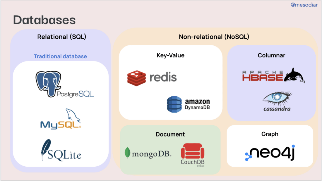 5 main database genres and CAP&nbsp;theorem