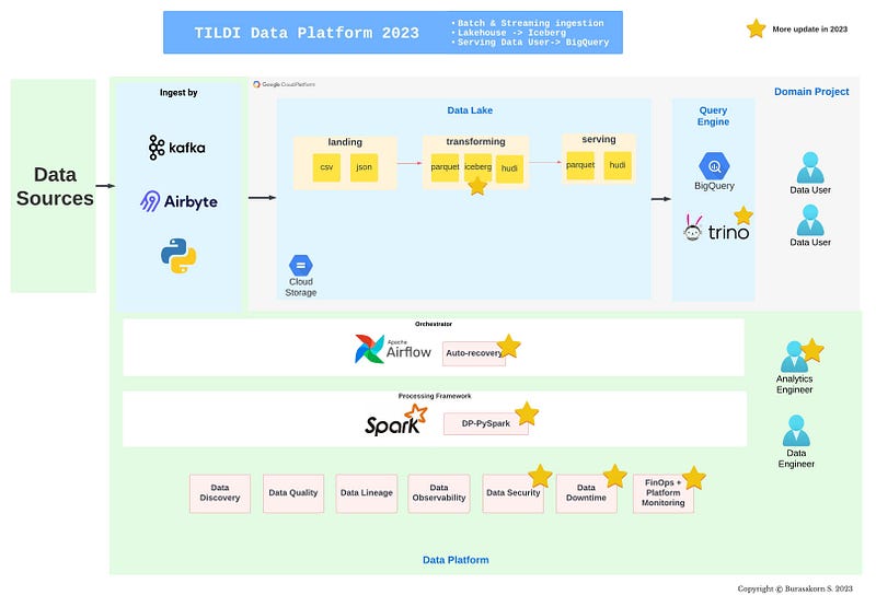 Journey of TILDI Data Engineer in 2023 — การพัฒนา Data Platform&nbsp;อย่างต่อเนื่อง